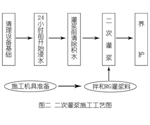 南雄灌浆料施工工艺—文字完整版